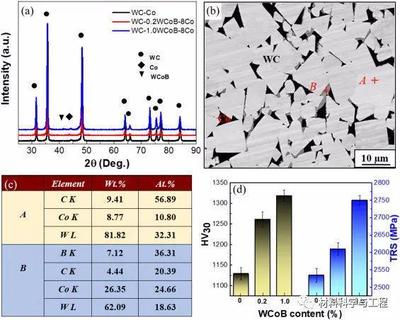 北工大《JAC》:提高WC-Co超粗晶硬質合金的耐磨性研究!